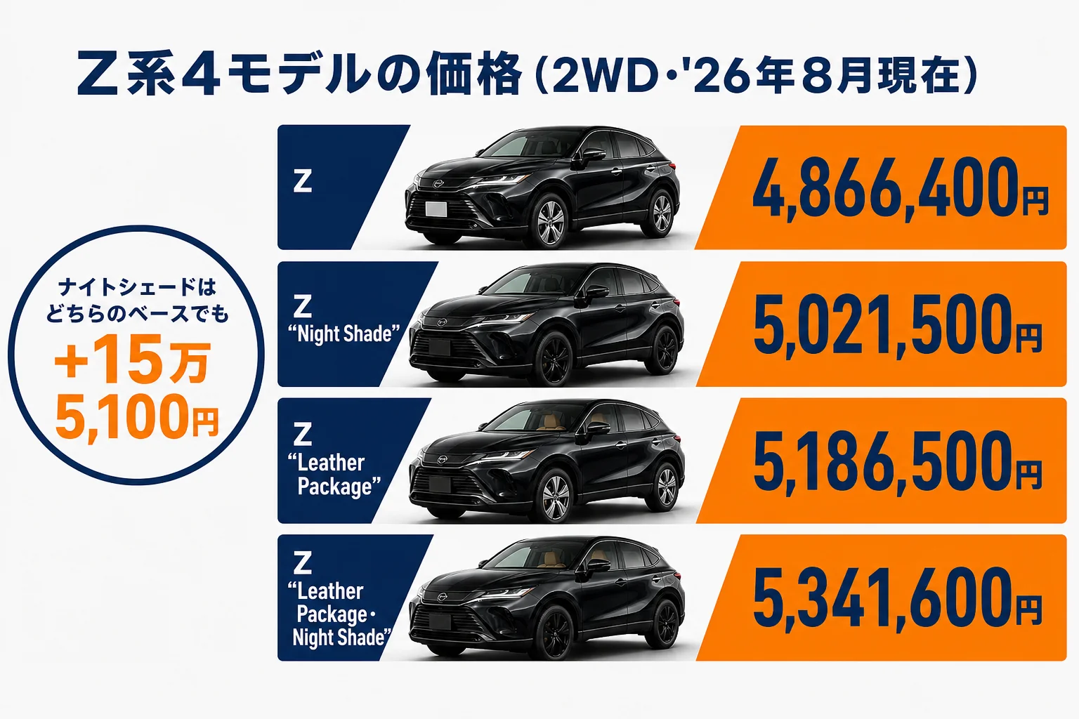 ハリアーのZ系4モデルの価格を並べて比べた図解