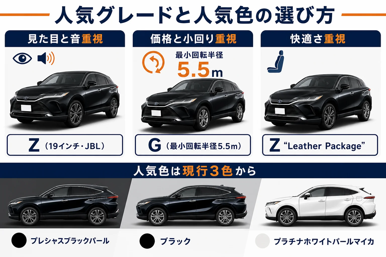 ハリアーの人気グレードと人気色の選び方をまとめた図解
