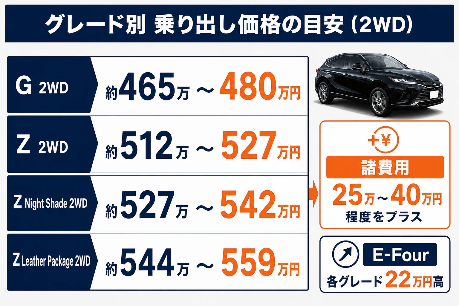 ハリアーのグレード別に車両価格と乗り出し価格の目安を並べた図解