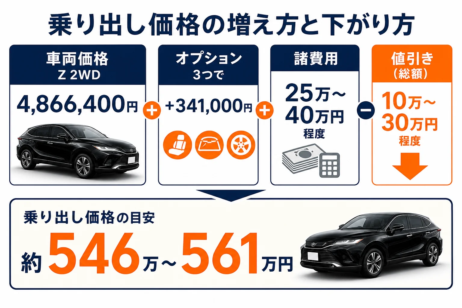 ハリアーの乗り出し価格が車両価格からオプションと諸費用で増え、値引きで下がる流れを示した図解