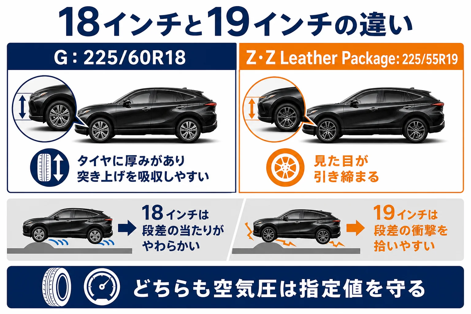 ハリアーのZ系19インチとG 18インチのタイヤの違いと乗り心地への影響を比べた図解