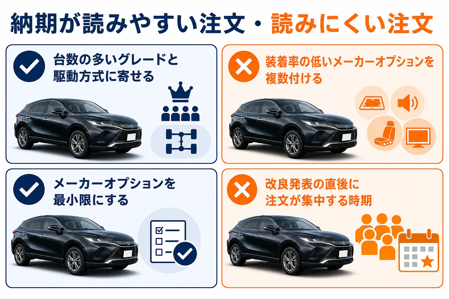 ハリアーの納期が延びやすい仕様と縮みやすい仕様を比べた図解