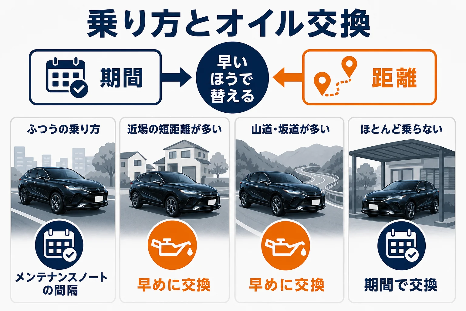 ハリアーの乗り方ごとのオイル交換の考え方を並べた図解