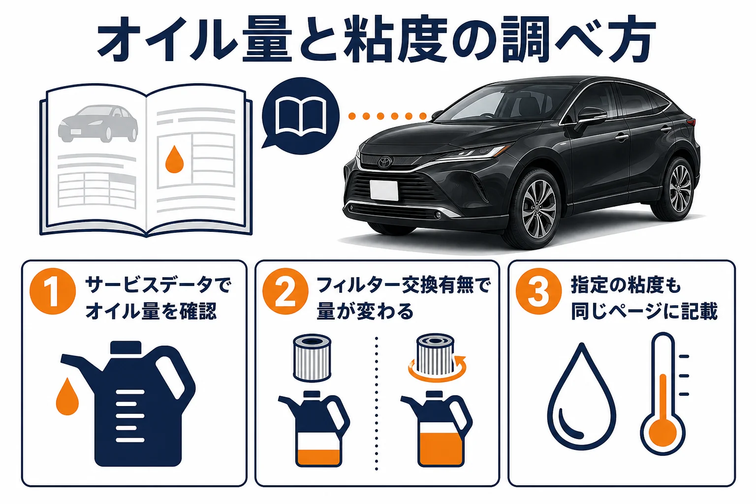 ハリアーのオイル量と粘度を取扱説明書で確認する手順を図解したもの