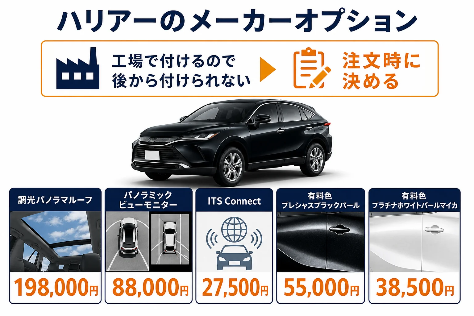 ハリアーのメーカーオプションを価格と後から付けられるかで分けた図解