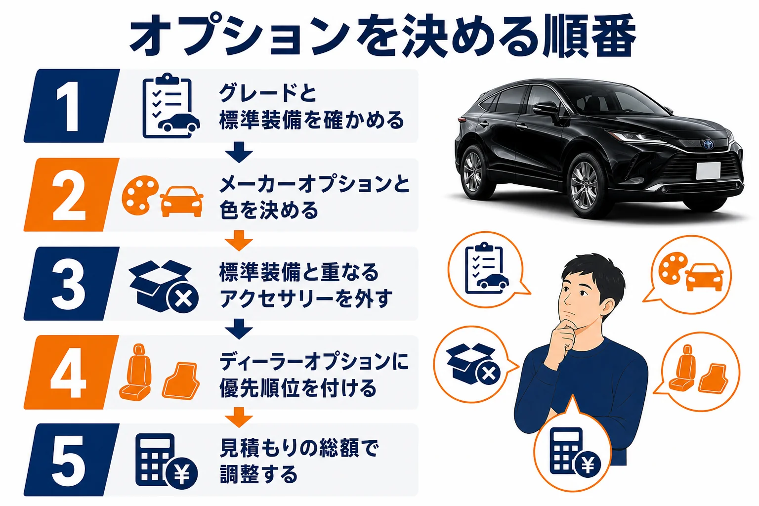 ハリアーのオプションを決める順番を5つの手順で示した図解