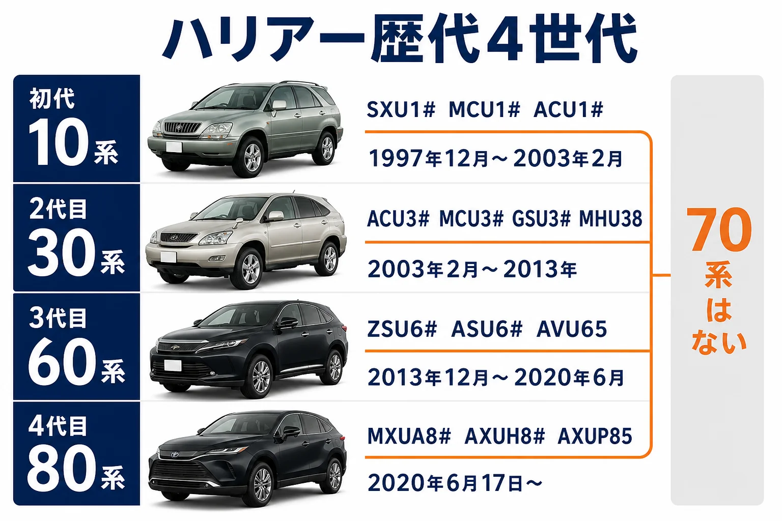 ハリアーの歴代4世代の型式と販売期間を並べた図解