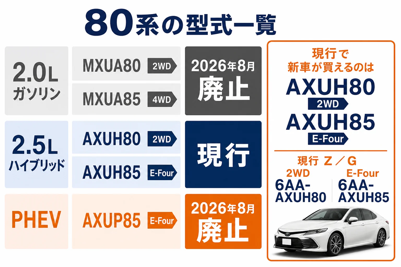 ハリアー80系の型式をパワートレインと駆動方式で分けた図解