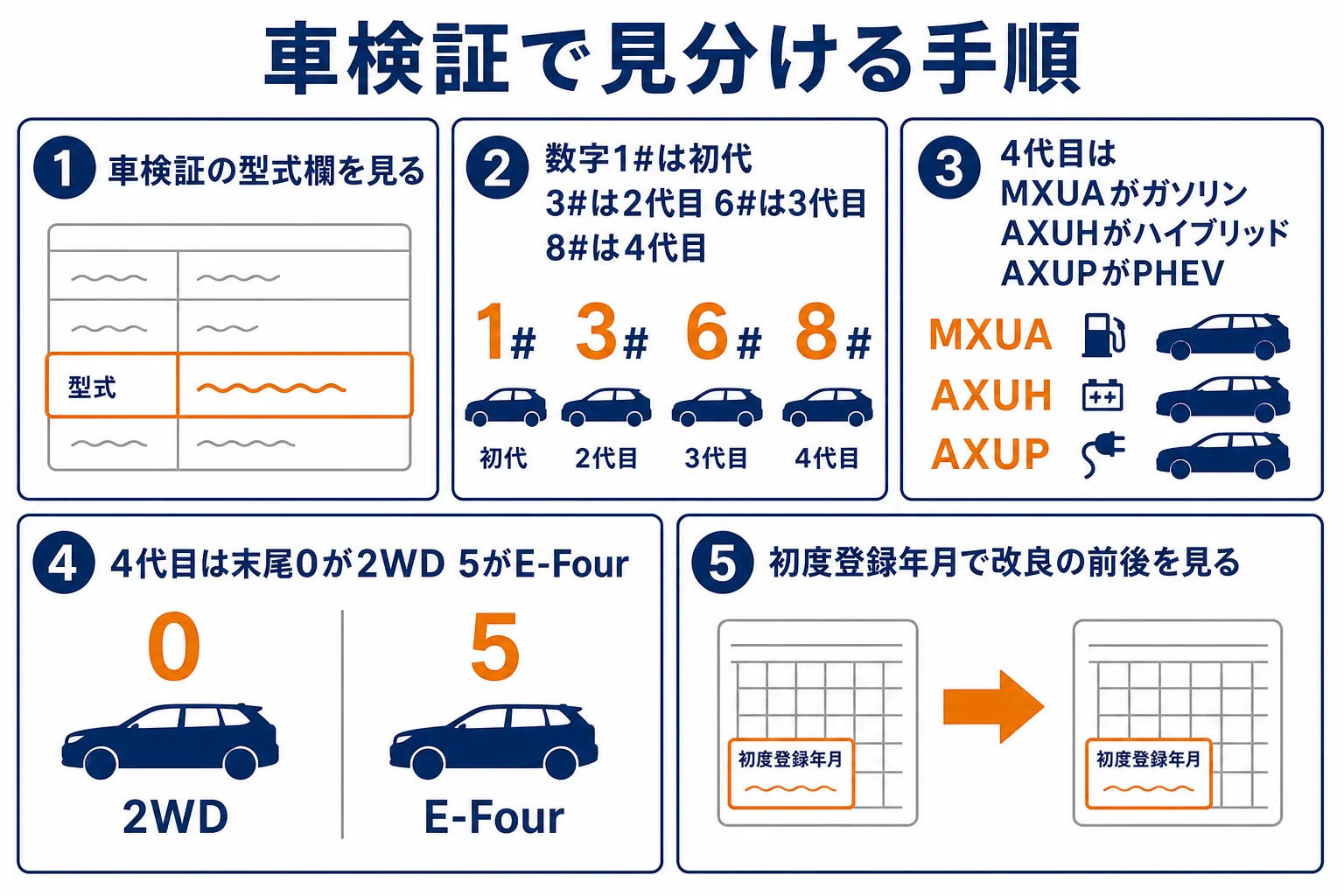 車検証の型式と初度登録からハリアーの世代を見分ける手順の図解
