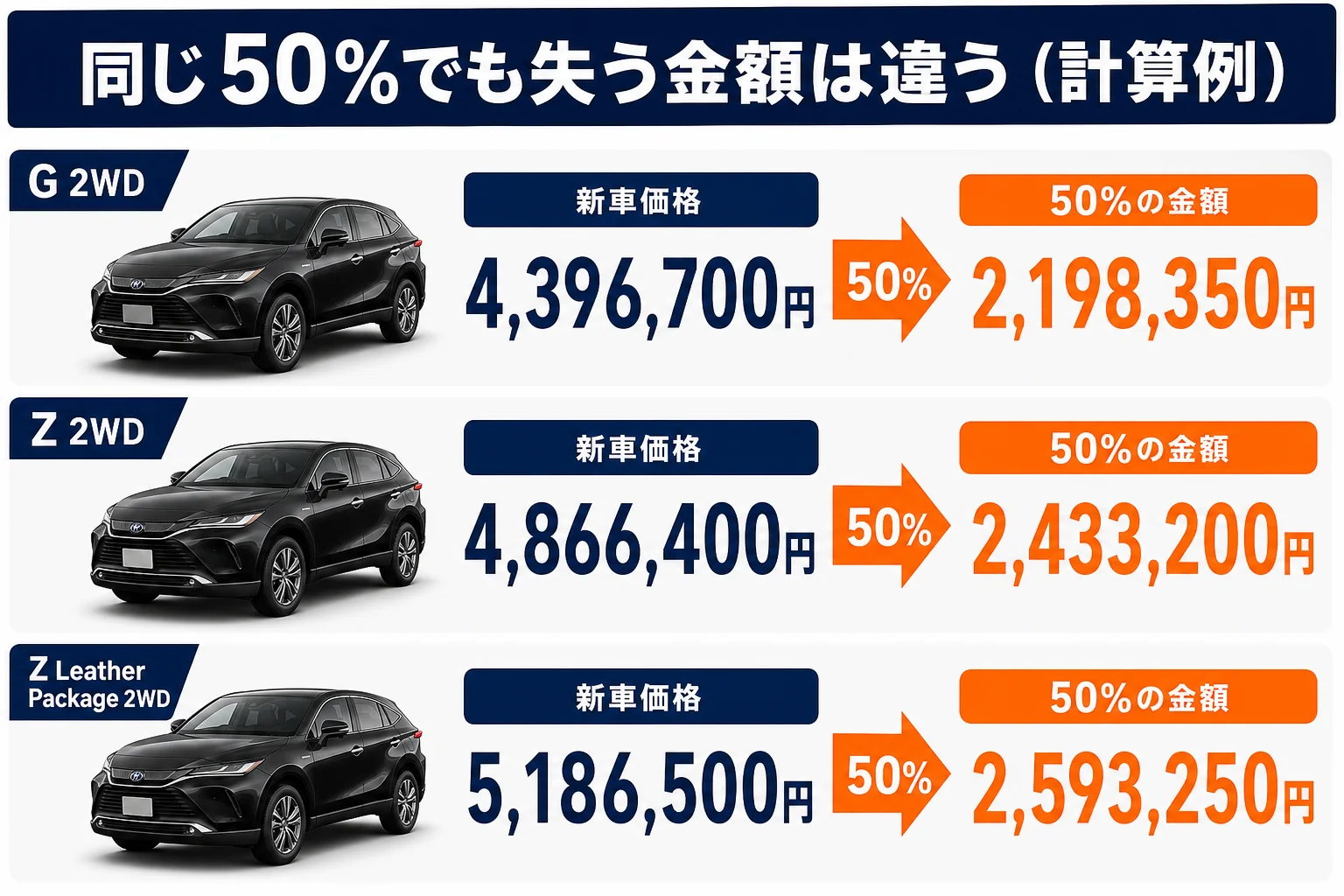 ハリアーのグレード別に新車価格と売却額の計算例を並べた図解
