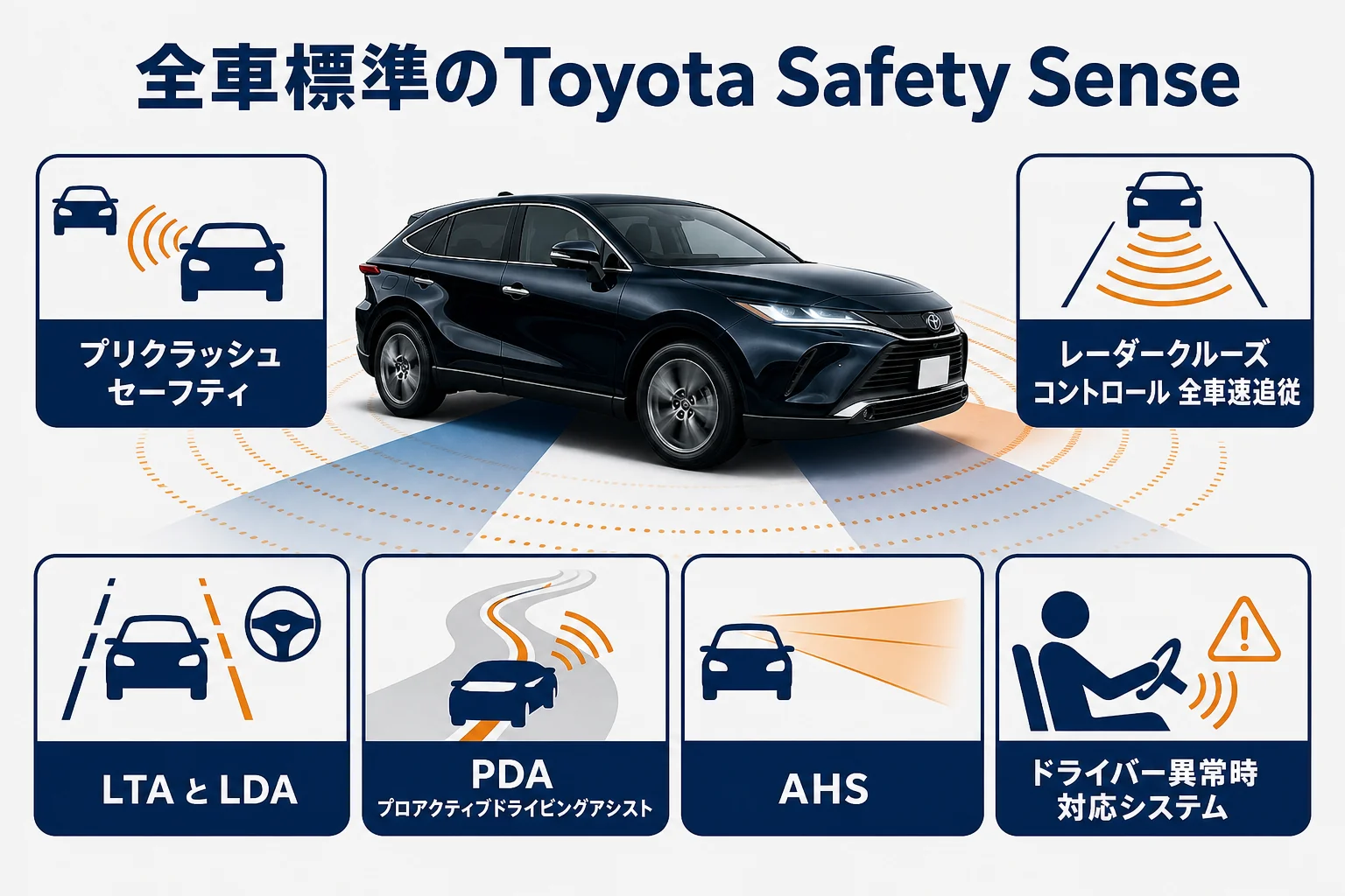 ハリアーのToyota Safety Senseで全車標準の主な装備をまとめた図解