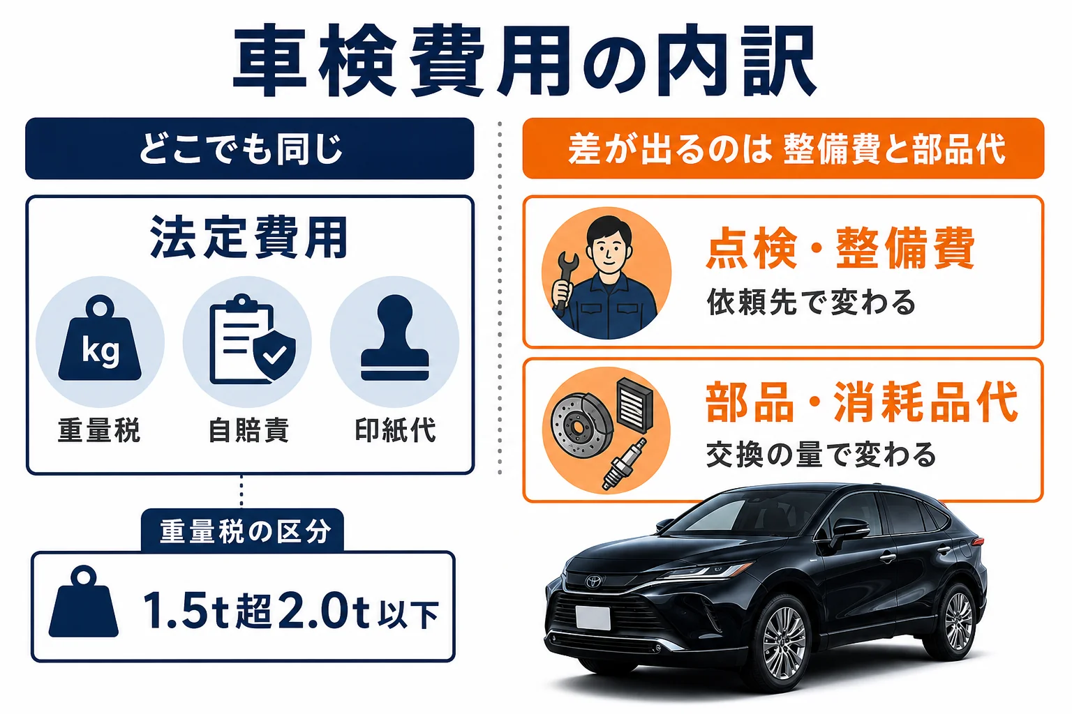 ハリアーの車検費用の内訳を法定費用と整備費と部品代に分けた図解