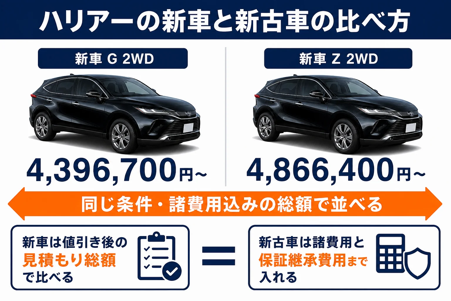 ハリアーの新車と新古車の比べ方を示した図解