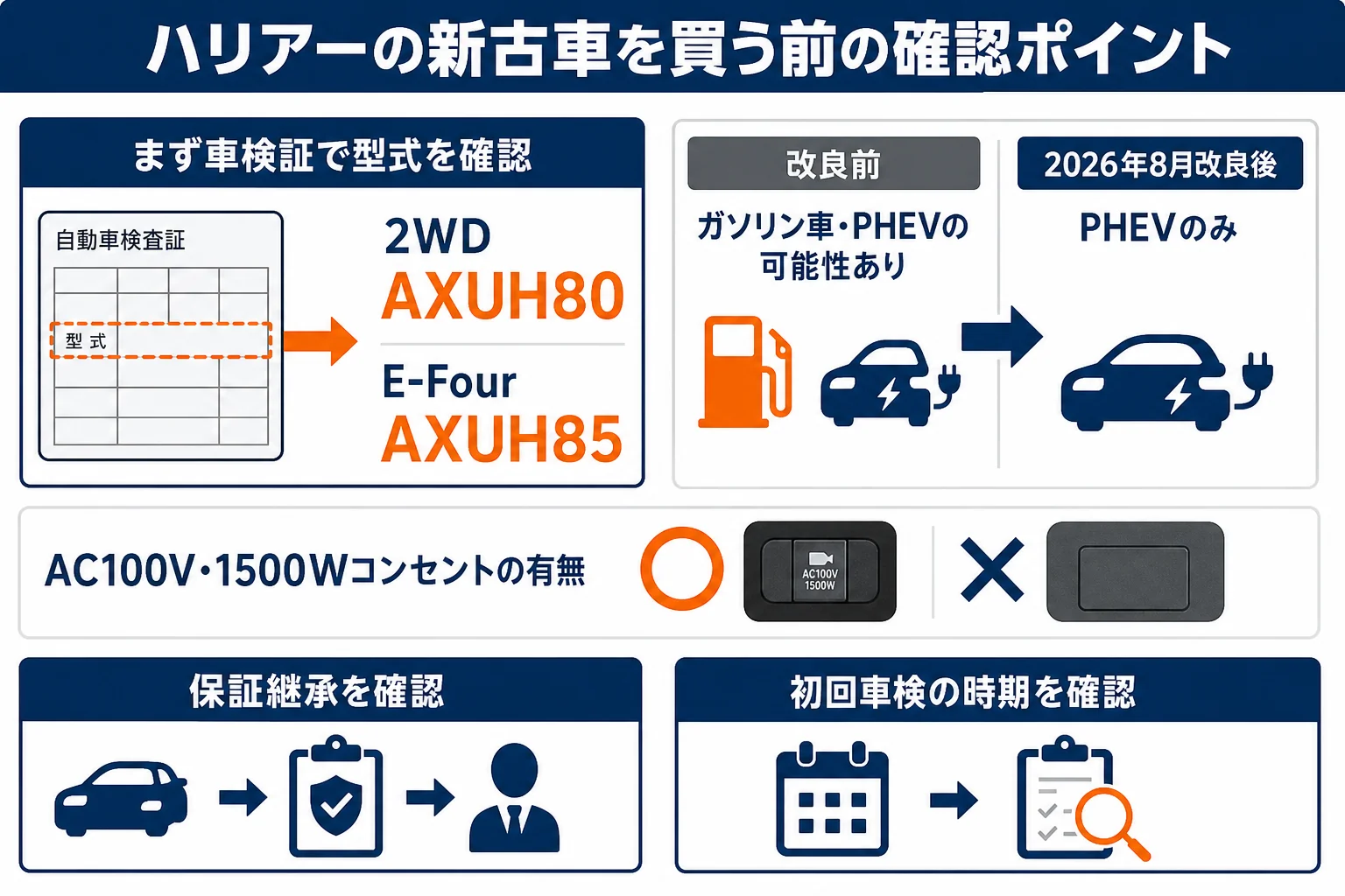 ハリアーの新古車を買う前の確認ポイントを示した図解