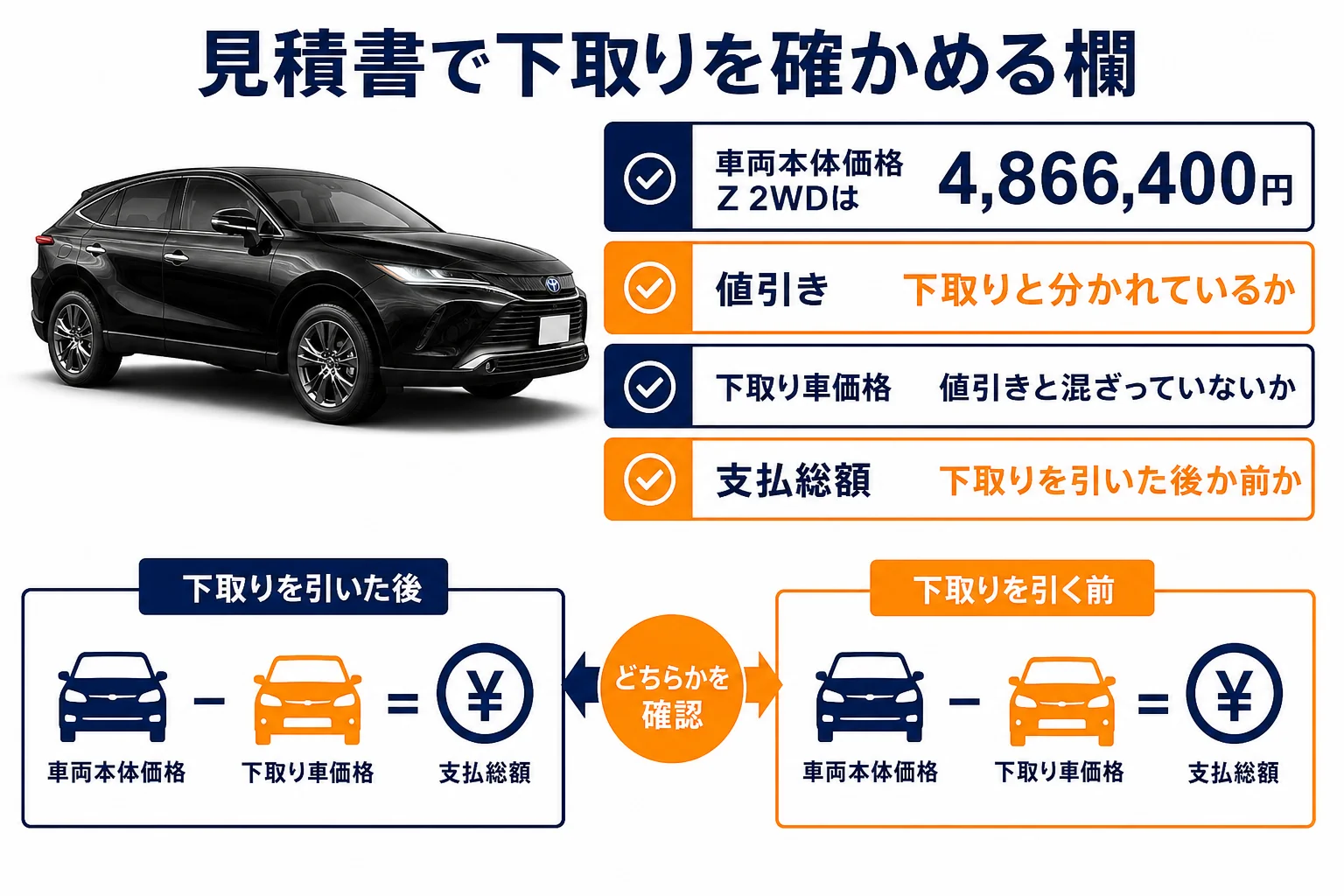 ハリアーの見積書で下取りに関係する欄をまとめた図解