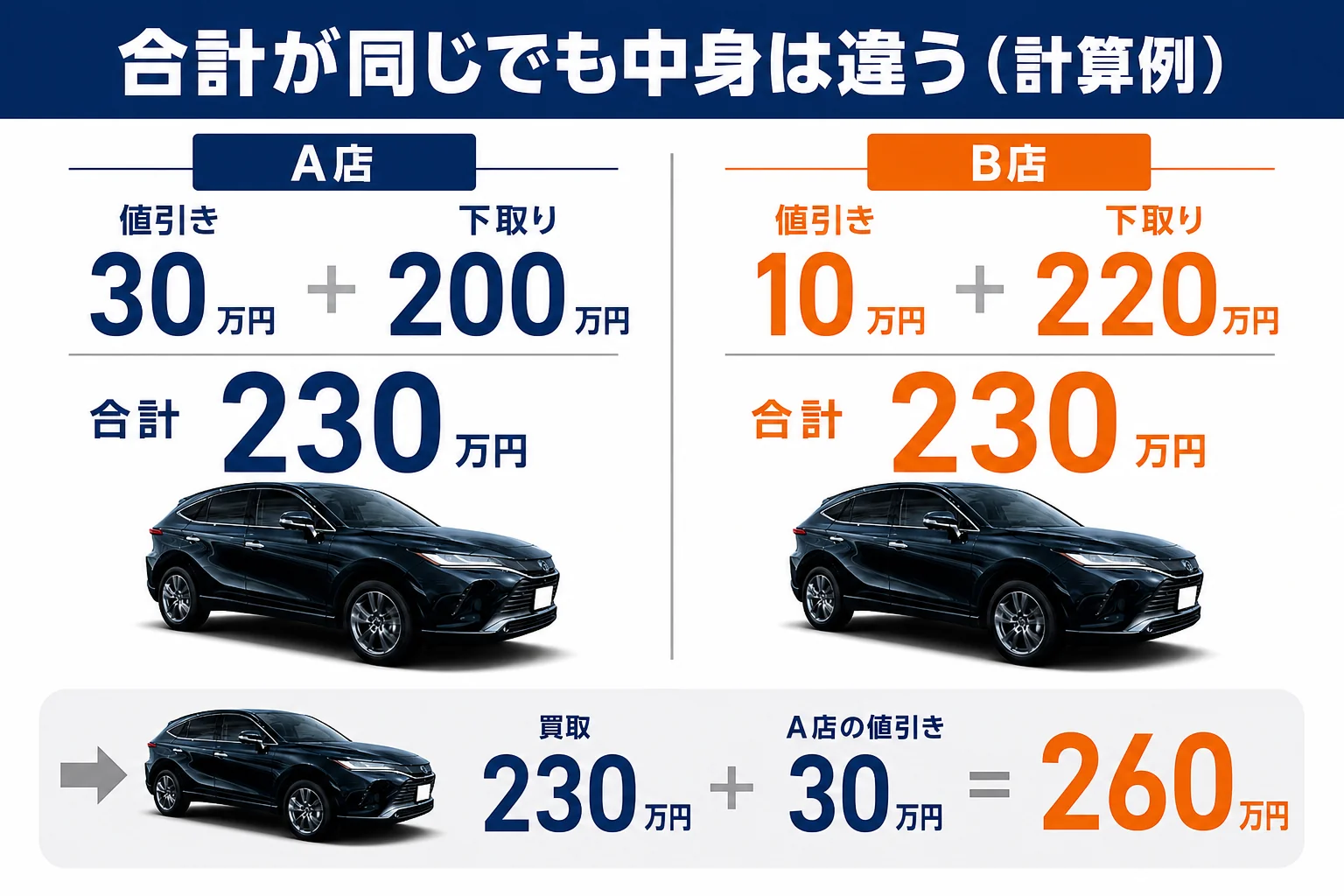 ハリアーの値引きと下取りが混ざった時の計算例の図解