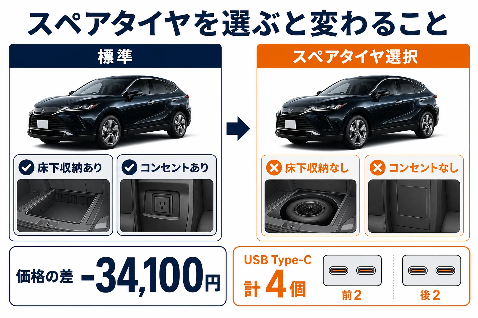 ハリアーのスペアタイヤの有無で変わる床下収納とコンセントの図解
