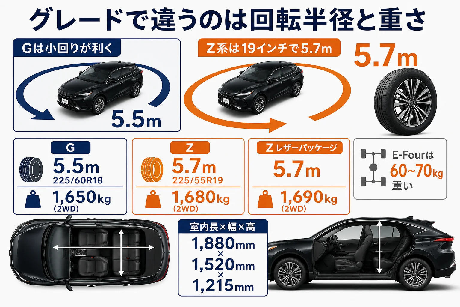 ハリアーの室内寸法とグレード別の重さ・回転半径をまとめた図解