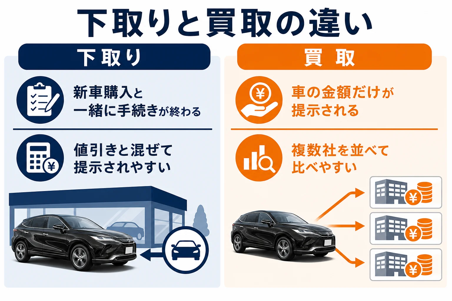 ハリアーの下取りと買取の違いをまとめた図解