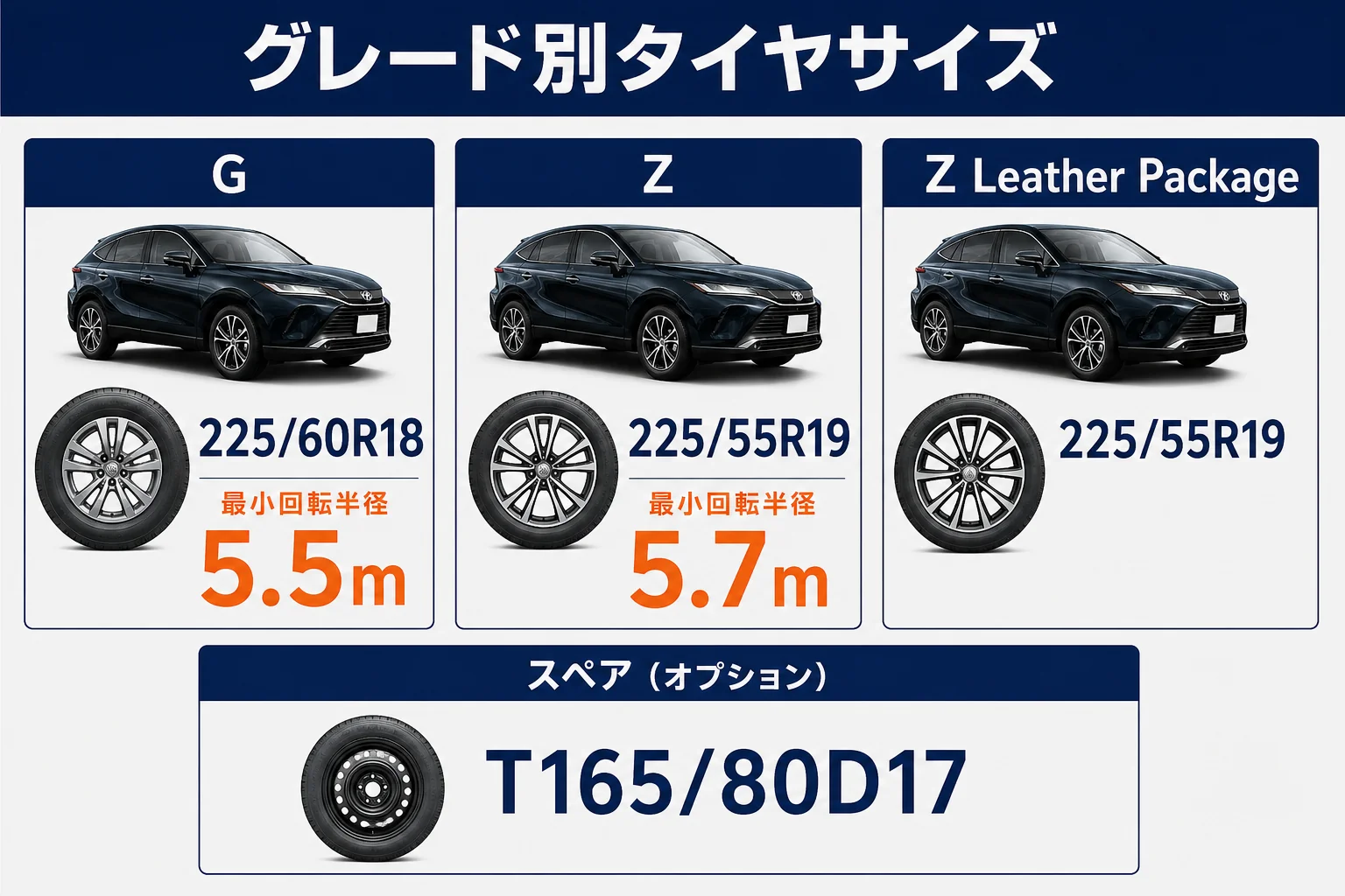 ハリアーのグレード別タイヤサイズと最小回転半径を並べた図解