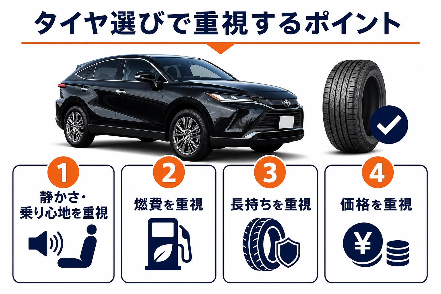 ハリアーのタイヤ選びで重視するポイントを4つに分けて示した図解