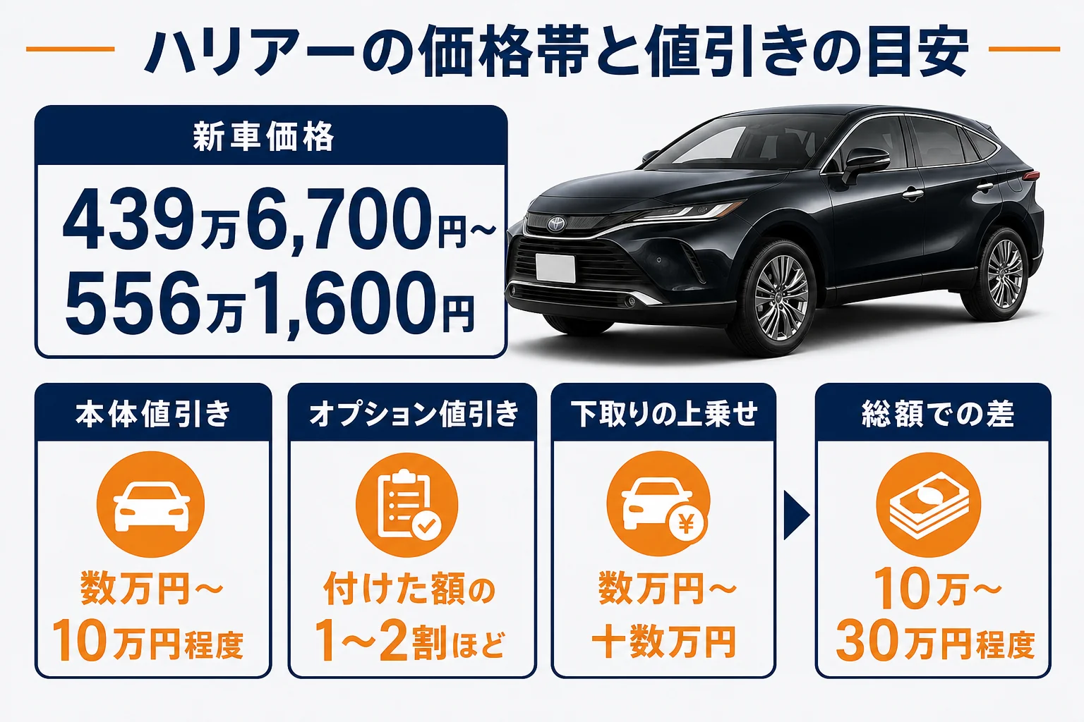 ハリアーの価格帯と値引きの目安をまとめた図