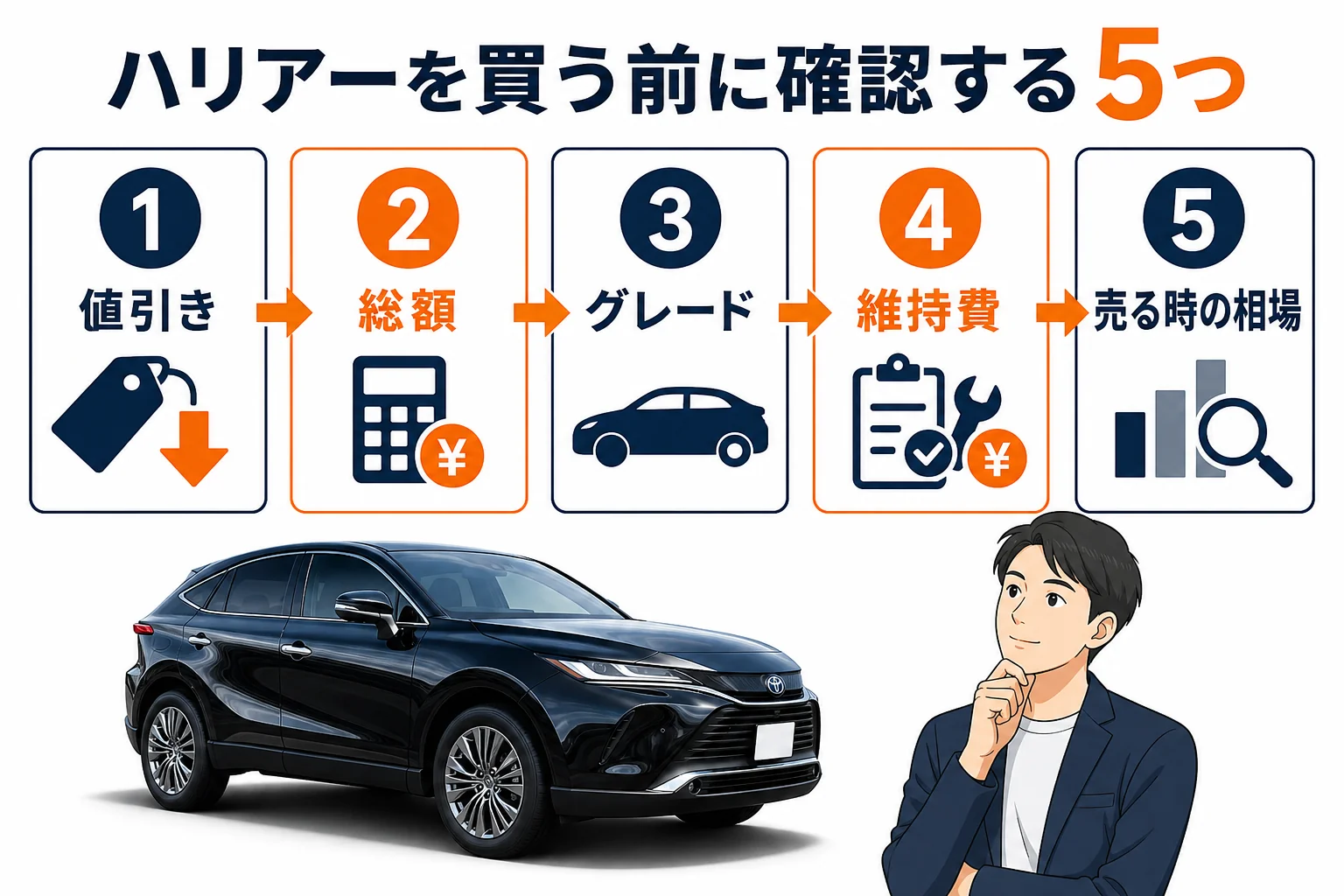 ハリアーを買う前に確認したい5つのポイントの図