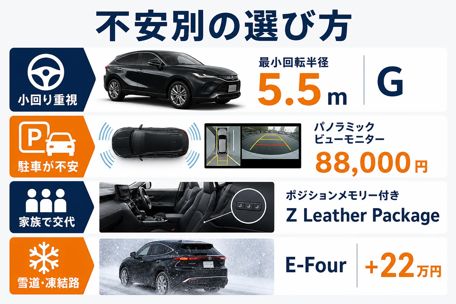 運転の不安別にハリアーのグレードとオプションの選び方を並べた図解