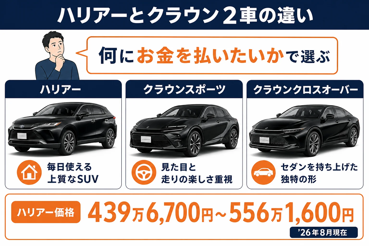 ハリアーとクラウン2車の違いをまとめた図解