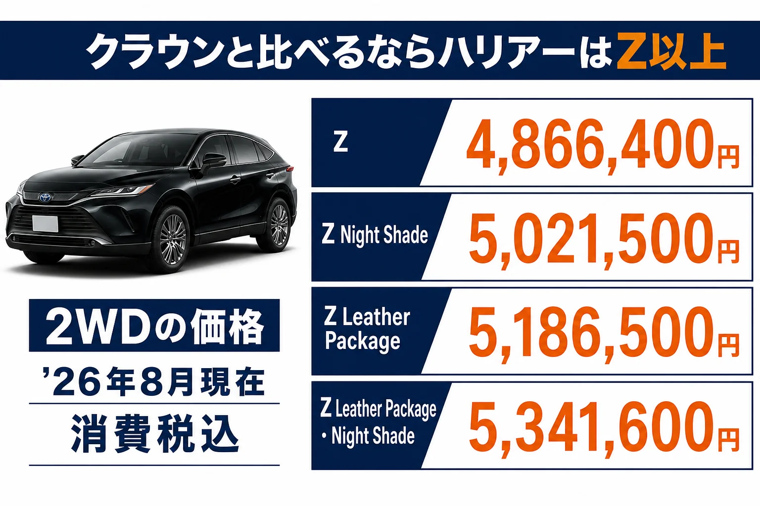 クラウンと比べるハリアーの上位グレードの価格を並べた図解
