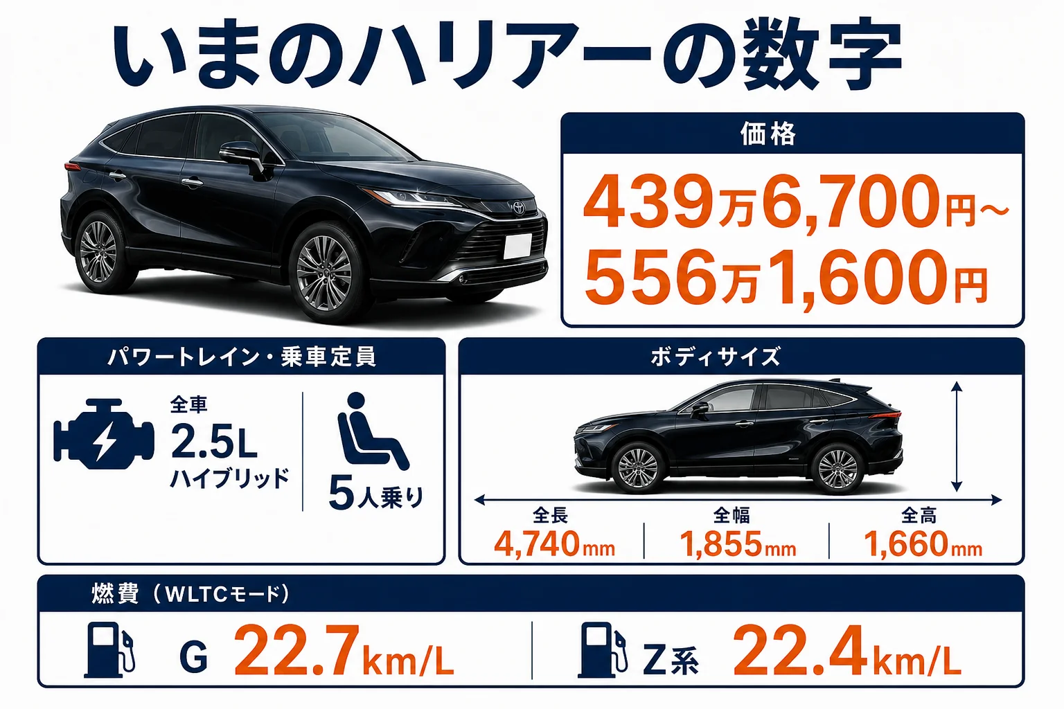 ハリアー現行モデルの価格・サイズ・燃費をまとめた図解