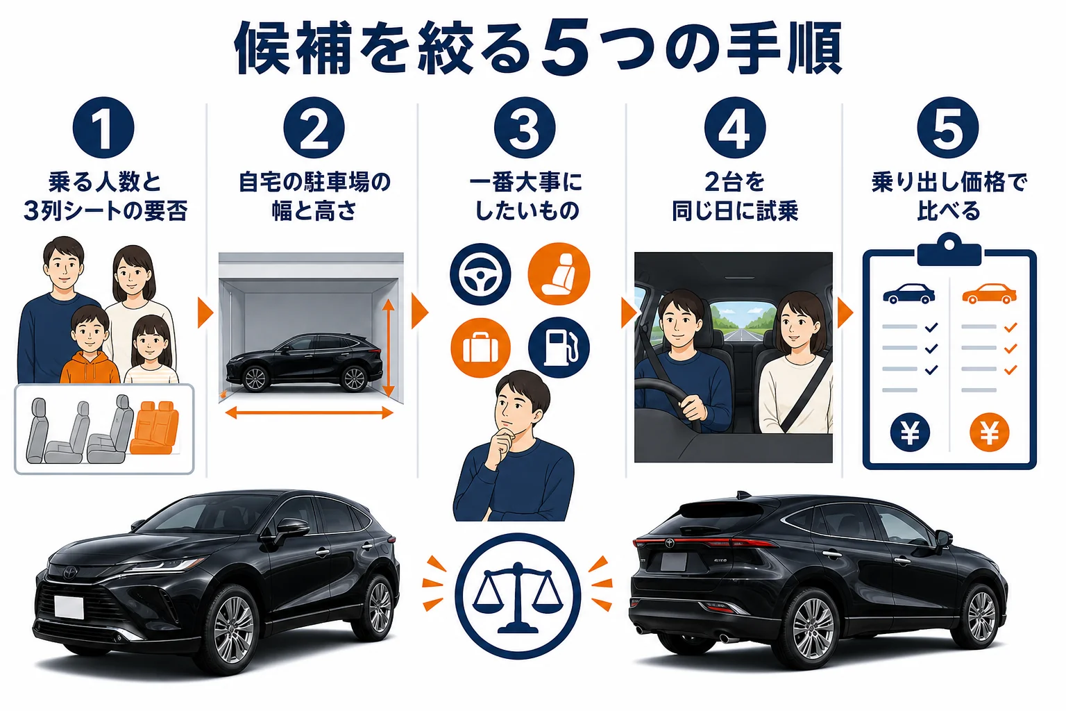 ライバル車と迷った時に候補を絞る5つの手順の図解