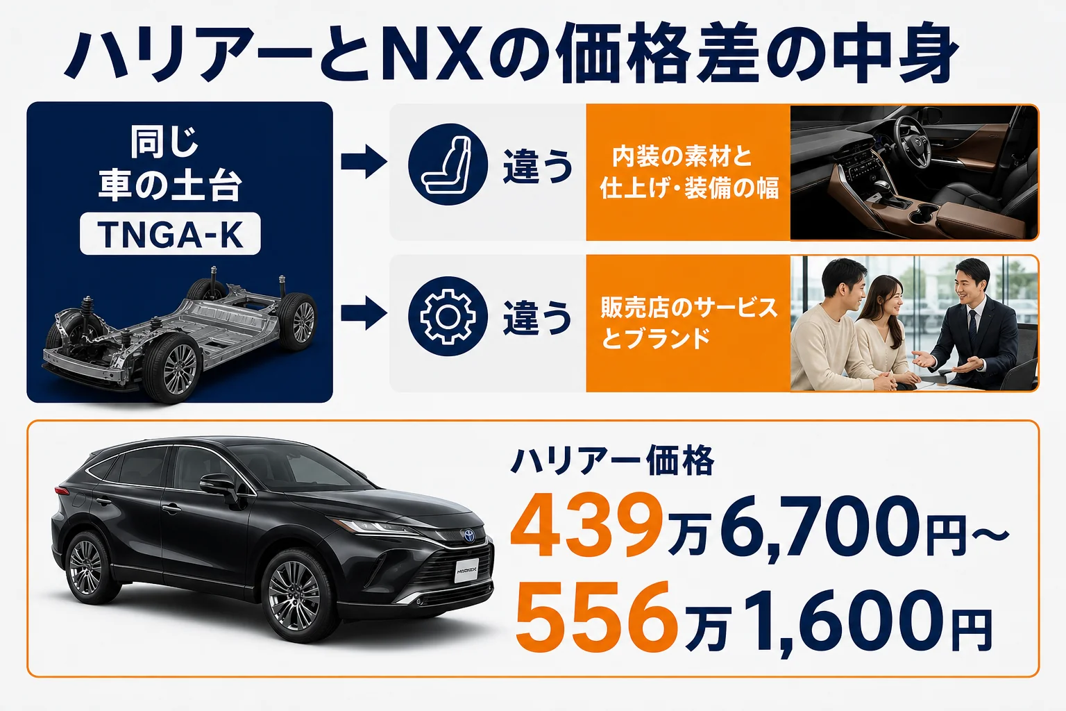 ハリアーとレクサスNXの価格差の中身をまとめた図解