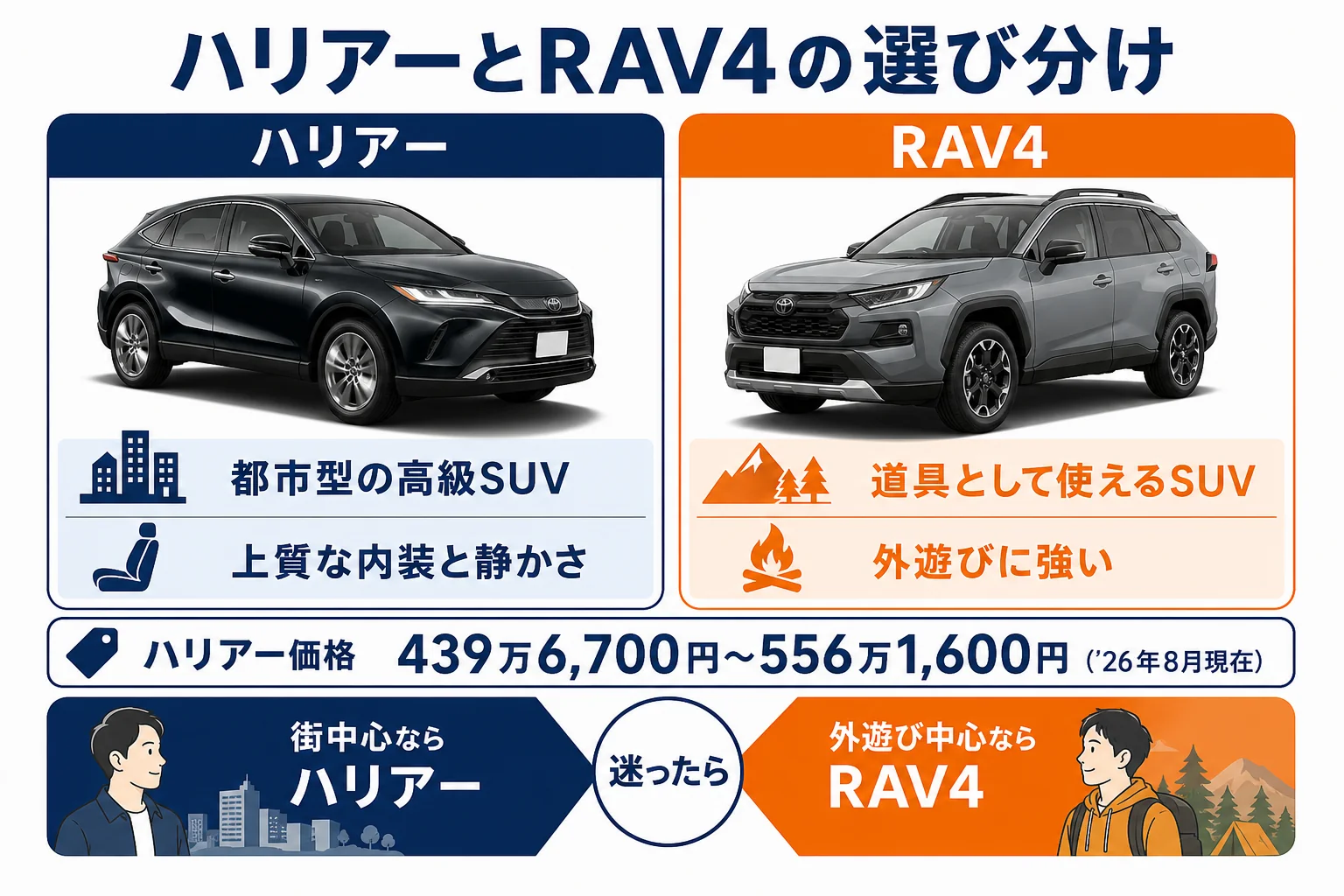 ハリアーとRAV4の違いをまとめた図解