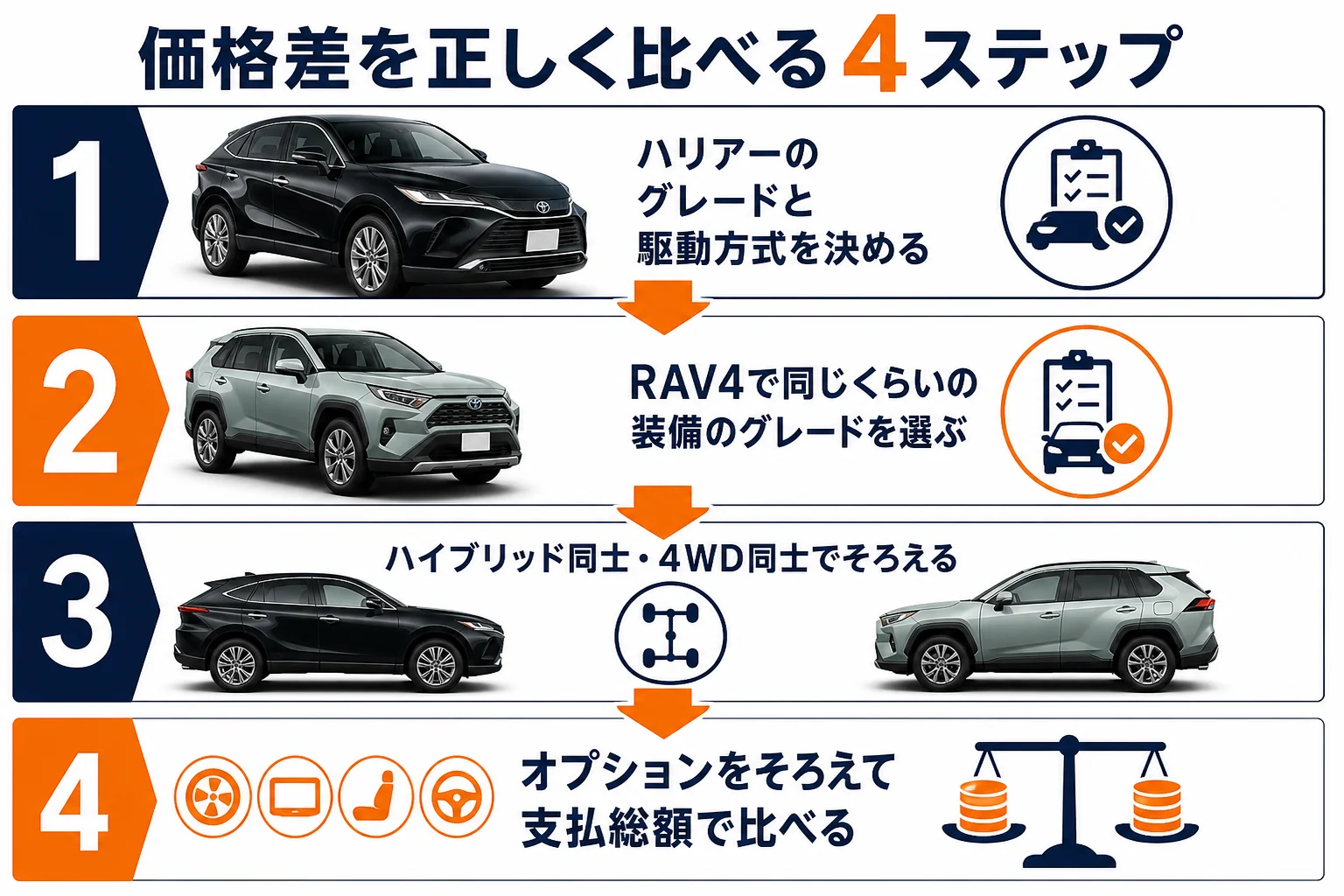 ハリアーとRAV4の価格差を同じ条件で比べる手順の図解