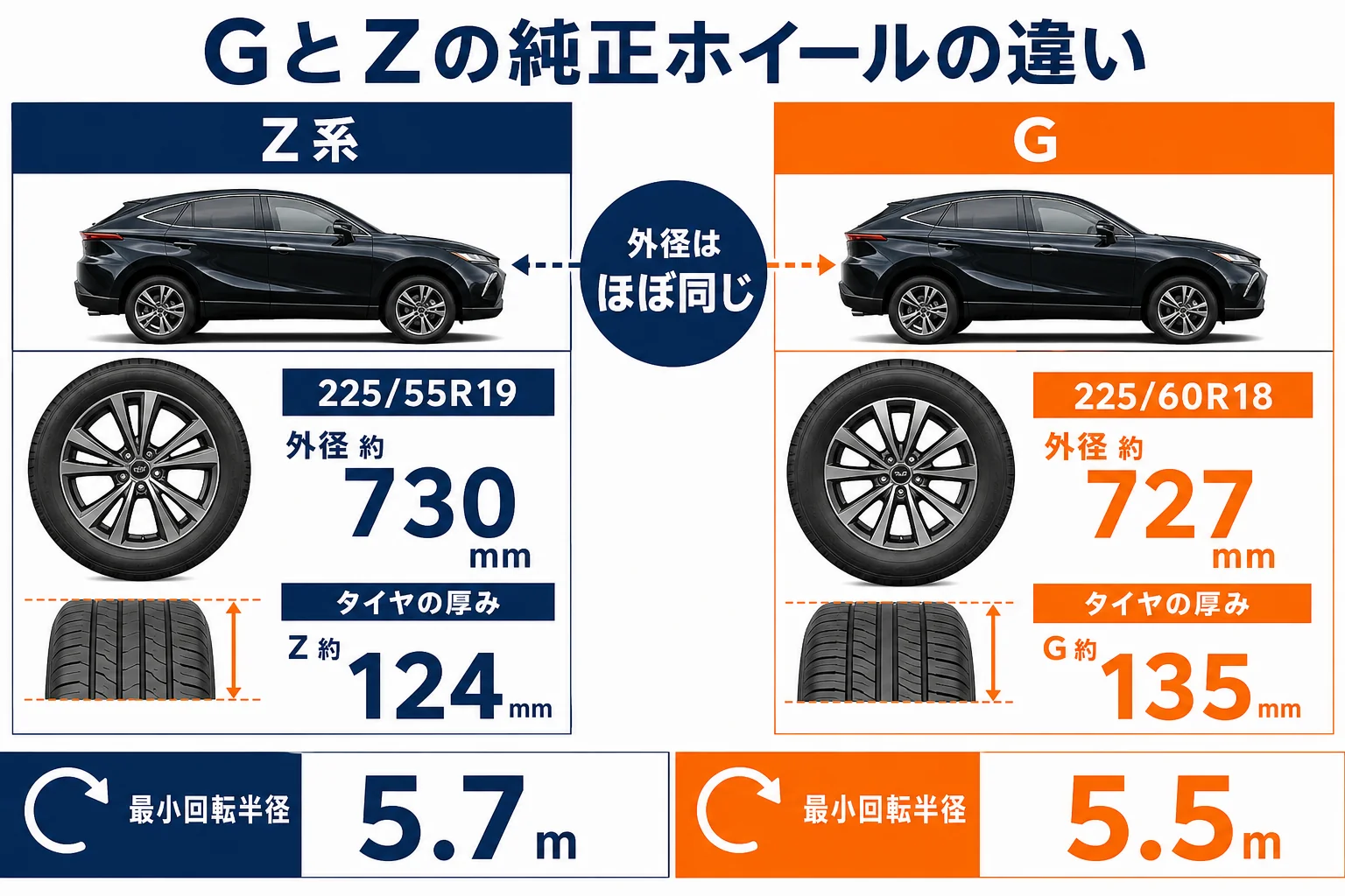 ハリアーのGとZの純正ホイールとタイヤサイズの違いを示した図解