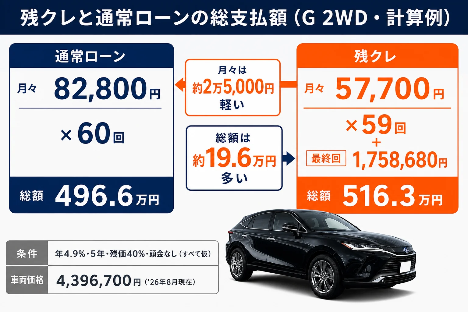 ハリアーの残クレと通常ローンの総支払額を比べた図解