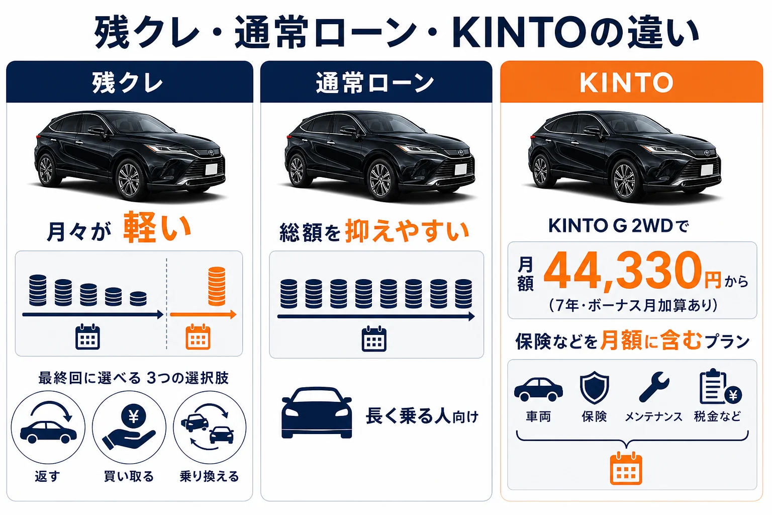ハリアーの残クレ・通常ローン・KINTOの違いをまとめた図解