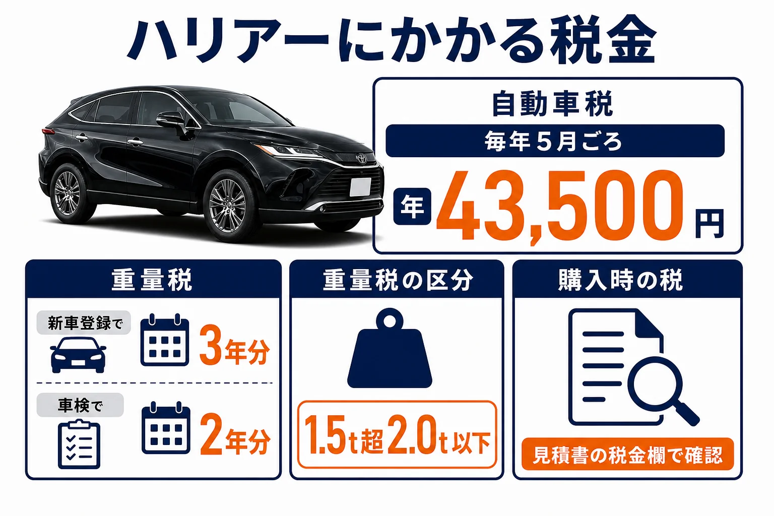 ハリアーにかかる税金の種類と払うタイミングを並べた図解