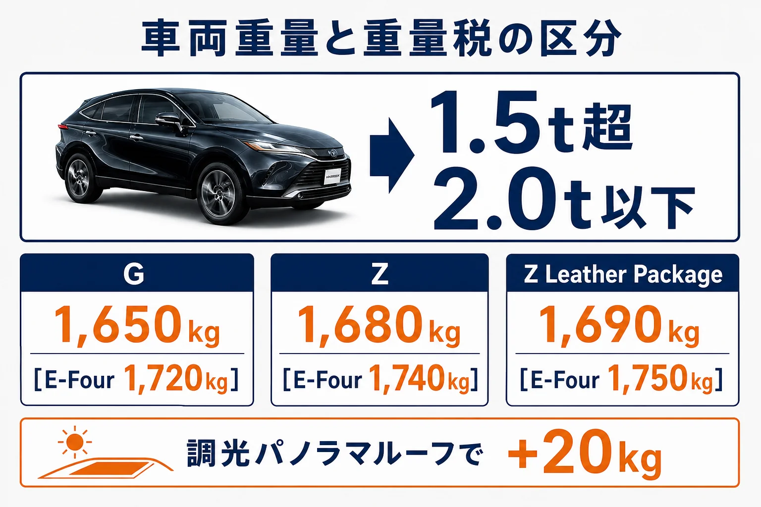 ハリアーのグレード別の車両重量と重量税の区分を並べた図解